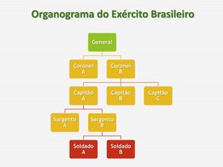 General
Coronel
A
Coronel
B
Capitão
A
Sargento
A
Sargento
B
Soldado
A
Soldado
B
Capitão
B
Capitão
C
Organograma do Exército Brasileiro
 