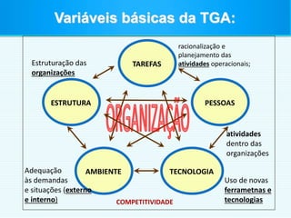 AMBIENTE TECNOLOGIA
ESTRUTURA PESSOAS
TAREFAS
Variáveis básicas da TGA:
COMPETITIVIDADE
racionalização e
planejamento das
atividades operacionais;Estruturação das
organizações
atividades
dentro das
organizações
Adequação
às demandas
e situações (externo
e interno)
Uso de novas
ferrametnas e
tecnologias
 