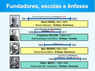 Frederick TAYLOR - 1856-1917
Administração Científica - Ênfase: Tarefas
Henri FAYOL 1841-1925
Teoria Clássica - Ênfase: Estrutura
Elton MAYO - 1880-1949
Teoria das Rel. Humanas - Ênfase: Pessoas
Max WEBER 1864-1920
Teoria Burocrática - Ênfase: Estrutura
Fundadores, escolas e ênfases
1841 1925
1856 1917
1864 1920
1880 1949
Livro: Princípios da Administração
Científica – 1911
A Teoria Clássica iniciou-se na França em 1916
Experiência na Hawthorne
da Western - Chicago em 1927
Entorno 1915
 