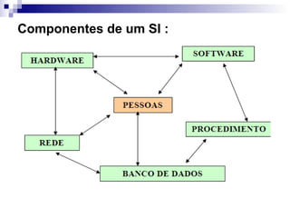 Componentes de um SI :
 