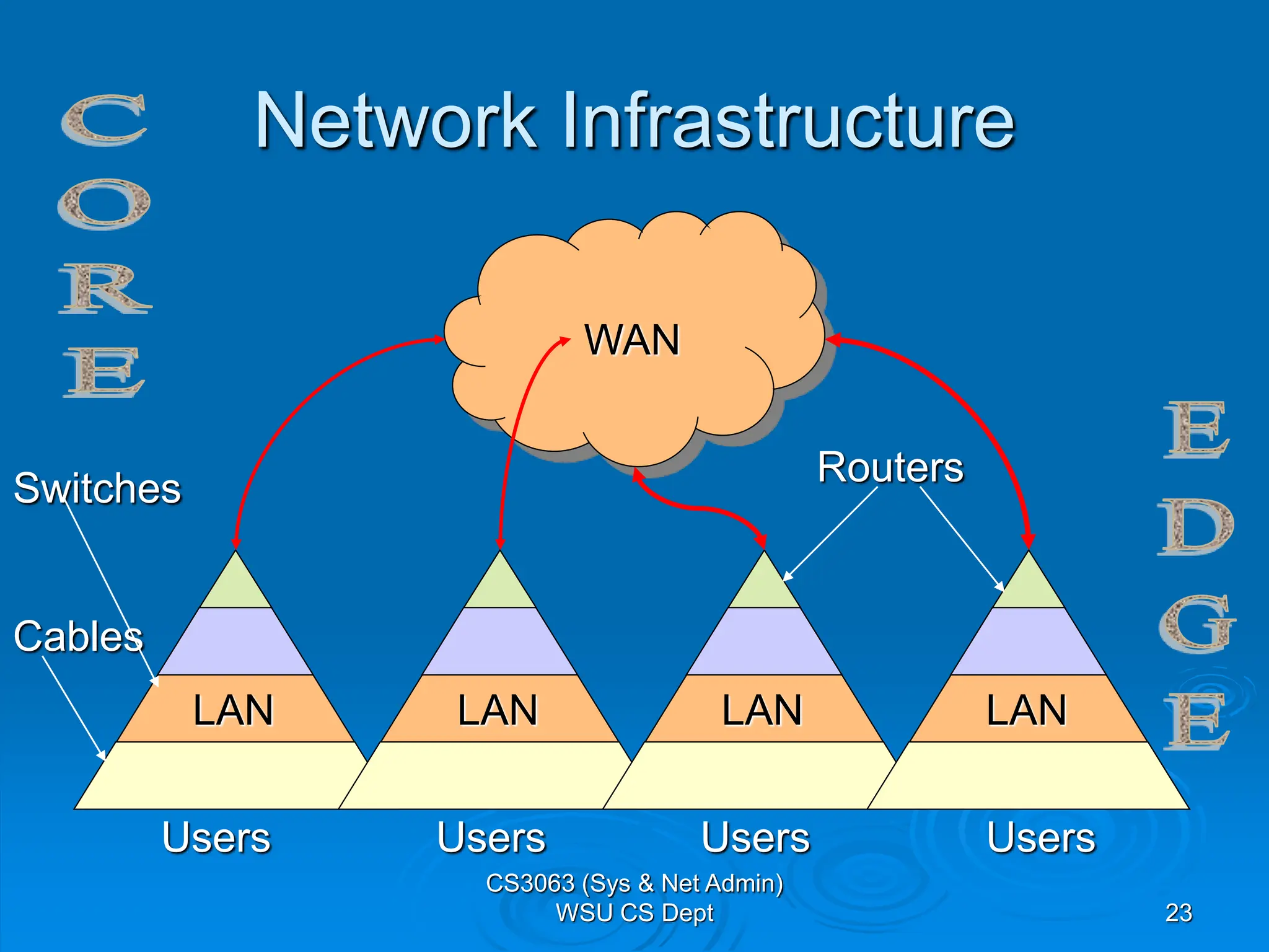 23
Network Infrastructure
Users
WAN
Routers
Switches
Cables
Users Users Users
LAN LAN LAN LAN
CS3063 (Sys & Net Admin)
WSU CS Dept
 