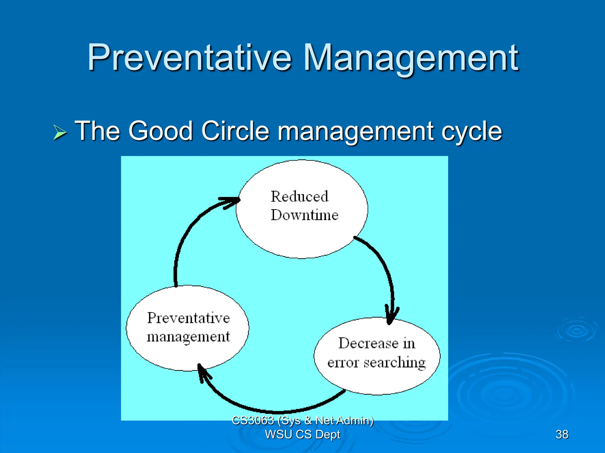 38
Preventative Management
 The Good Circle management cycle
CS3063 (Sys & Net Admin)
WSU CS Dept
 