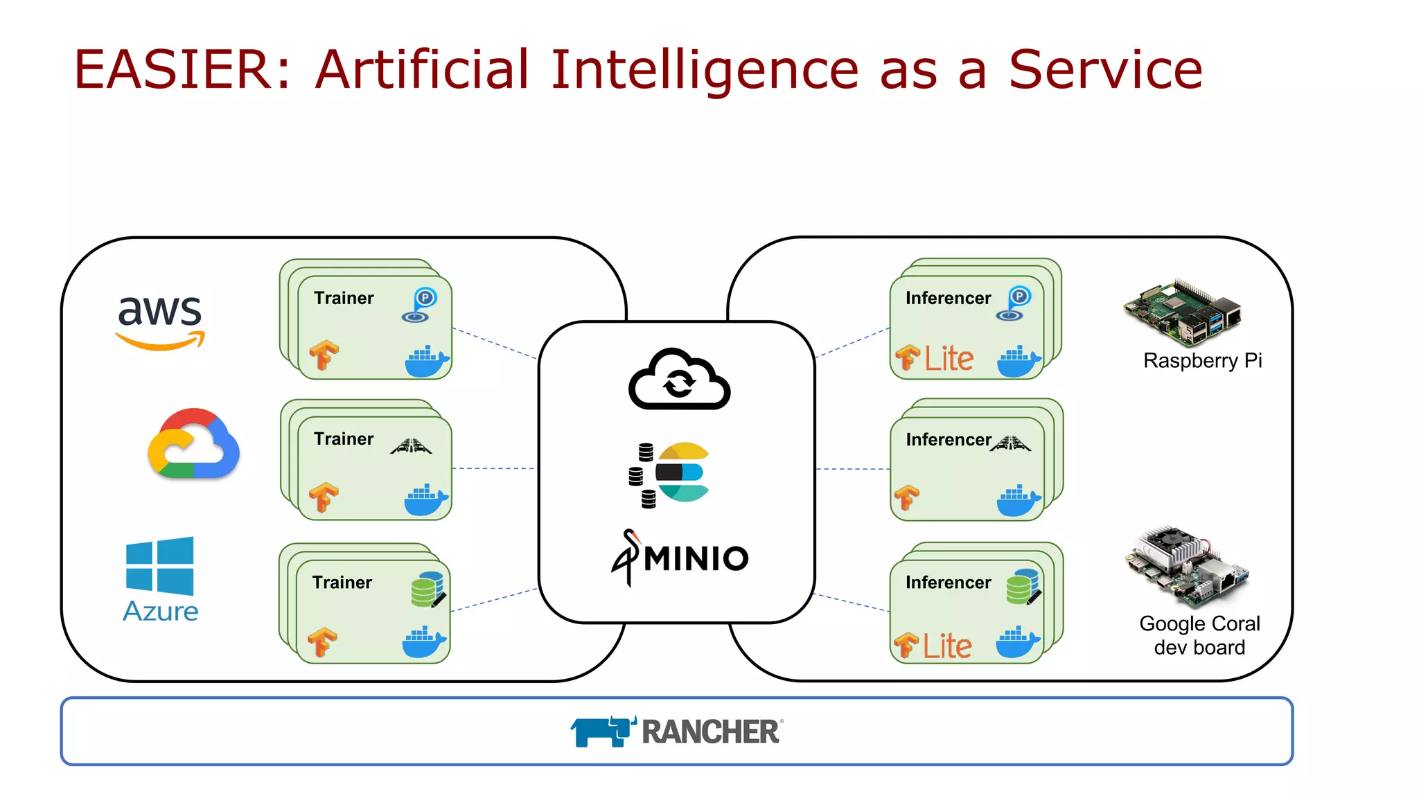 EASIER: Artificial Intelligence as a Service
Trainer
Trainer
Inferencer
Inferencer
Trainer Inferencer
Raspberry Pi
Google Coral
dev board
 