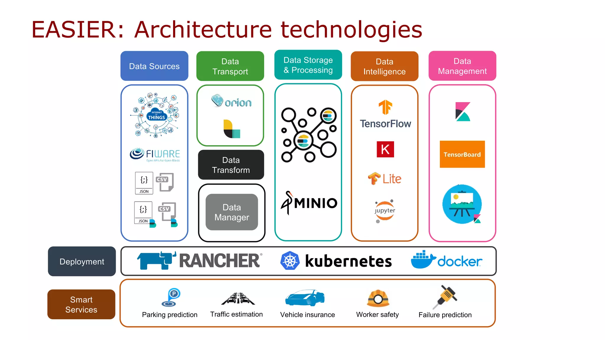 Data Storage
& Processing
Data
Transform
Data
Manager
Data
Transport
Data
Intelligence
Data
Management
Smart
Services
Data Sources
Deployment
EASIER: Architecture technologies
Parking prediction Traffic estimation Vehicle insurance Worker safety Failure prediction
 