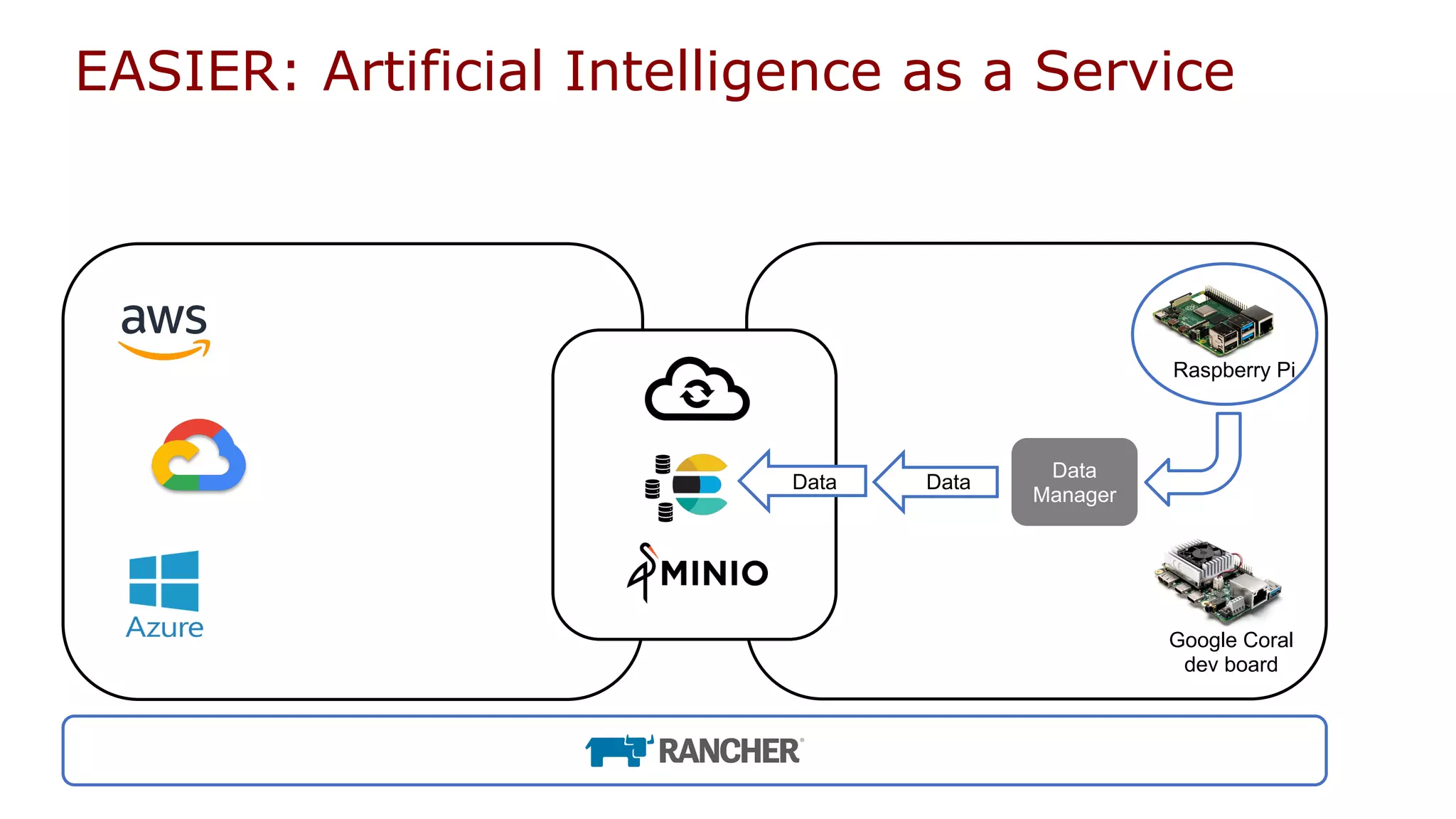 EASIER: Artificial Intelligence as a Service
Raspberry Pi
Data
Manager
DataData
Google Coral
dev board
 
