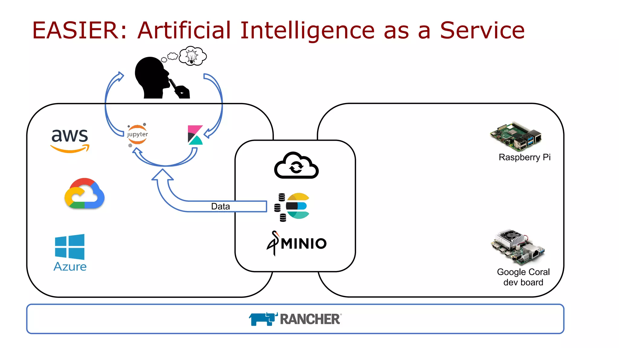 EASIER: Artificial Intelligence as a Service
Raspberry Pi
Google Coral
dev board
Data
 