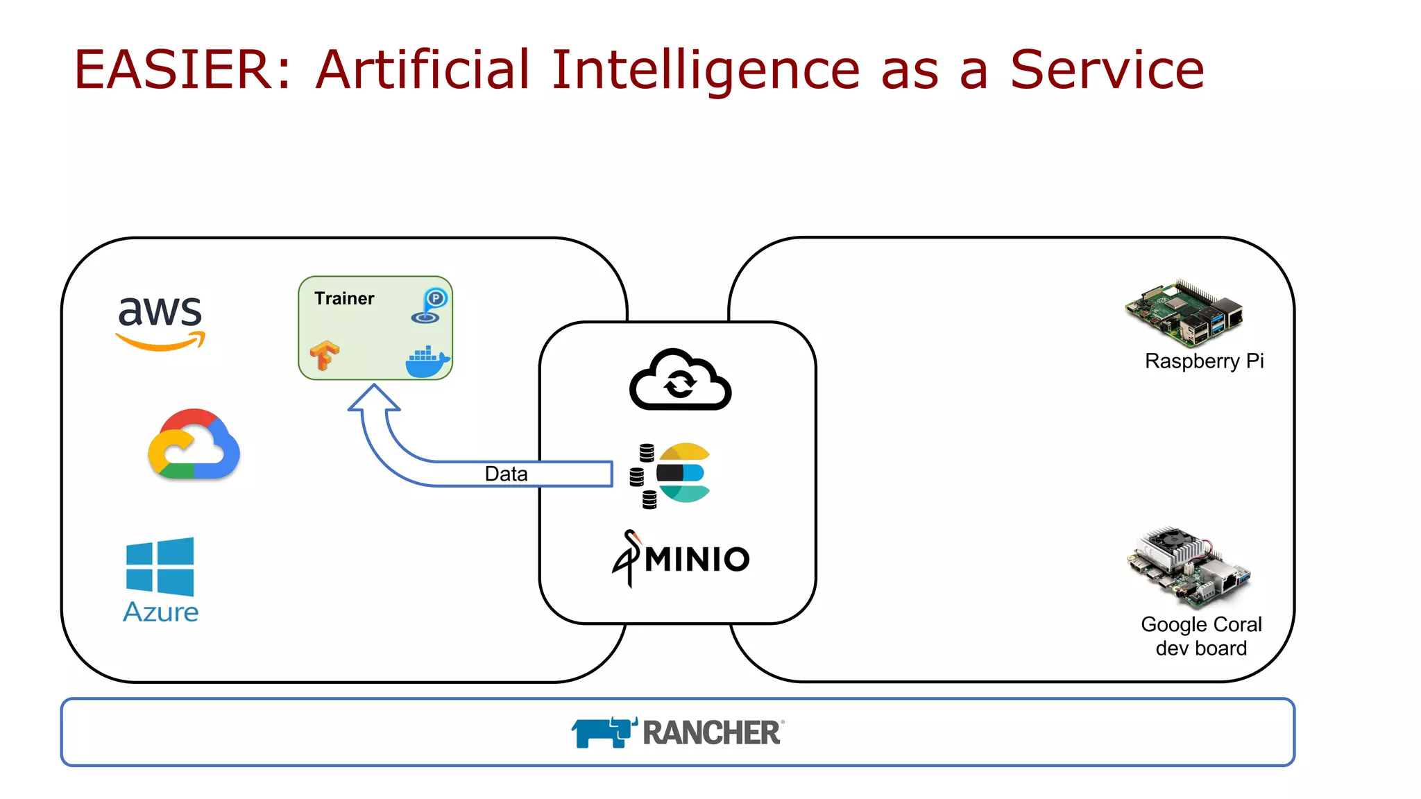 EASIER: Artificial Intelligence as a Service
Trainer
Raspberry Pi
Google Coral
dev board
Data
 