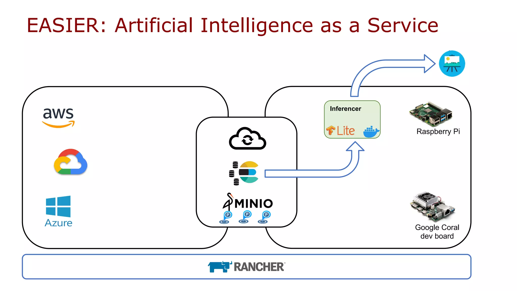 EASIER: Artificial Intelligence as a Service
Inferencer
Raspberry Pi
Google Coral
dev board
 