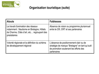 Organisation touristique (suite) Absence de vision ou programme pluriannuel entre le CR, CRT et ses partenaires Le travail d’animation des réseaux notamment : Nautisme en Bretagne, Hôtels de Charme, Cités d’art, etc… regroupant des prestataires L’absence de positionnement clair ou de stratégie de marque “Bretagne” en tant qu’outil de promotion soutenant les efforts des partenaires Volonté régionale et la définition du schéma de développement régional Faiblesses Atouts  