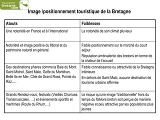 Image /positionnement touristique de la Bretagne   Faible connaissance ou attractivité de la Bretagne intérieure En dehors de Saint Malo, aucune destination de tourisme urbaine affirmée  Des destinations phares comme la Baie du Mont Saint Michel, Saint Malo, Golfe du Morbihan, Belle Ile en Mer, Côte de Granit Rose, Pointe du Raz,....  Le risque qu’une image “ traditionnelle ” hors du temps du folklore breton soit perçue de manière négative et peu attractive par les populations plus jeunes Grands Rendez-vous, festivals (Vieilles Charrues, Transmusicales, …) et évènements sportifs et maritimes (Route du Rhum,…) Faible positionnement sur le marché du court séjour. Réputation ambivalente des bretons en terme de la chaleur de l’accueil  Notoriété et image positive du littoral et du patrimoine naturel en général. La notoriété de son climat pluvieux Une notoriété en France et à l’international Faiblesses Atouts  