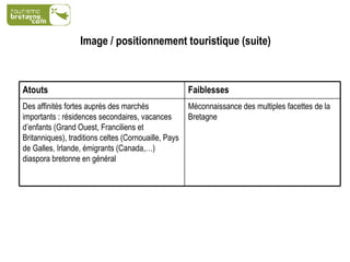 Image / positionnement touristique (suite) Méconnaissance des multiples facettes de la Bretagne Des affinités fortes auprès des marchés importants : résidences secondaires, vacances d’enfants (Grand Ouest, Franciliens et Britanniques), traditions celtes (Cornouaille, Pays de Galles, Irlande, émigrants (Canada,…) diaspora bretonne en général  Faiblesses Atouts  