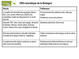 Offre touristique de la Bretagne   Positionnement faible de Rennes en tant que destination Week-ends et court-séjours Un patrimoine bâti original, présence du granit, cités d’art et de caractère  Faible connaissance de la langue et de la culture bretonne Richesse patrimoniale et culturelle indéniable, curiosité de la langue bretonne, mégalithes Dessertes aériennes méconnues Desserte TGV, deux voies sans péage, aéroports de Nantes, Rennes, Dinard, Brest, Quimper, Lorient, liaisons ferry avec l’Angleterre et Irlande  Environnement des extérieurs des villes peu soigné  Problèmes connus de pollution La qualité et la diversité des paysages (littoral, îles, rural, urbain) offrant aux citadins des possibilités variées de dépaysement, en toute sécurité Faiblesses Atouts  