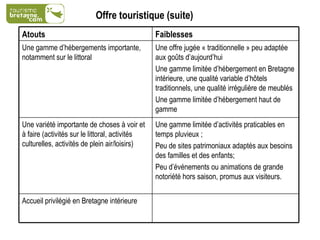 Offre touristique (suite)   Accueil privilégié en Bretagne intérieure Une gamme limitée d’activités praticables en temps pluvieux ;  Peu de sites patrimoniaux adaptés aux besoins des familles et des enfants;  Peu d’événements ou animations de grande notoriété hors saison, promus aux visiteurs. Une variété importante de choses à voir et à faire (activités sur le littoral, activités culturelles, activités de plein air/loisirs)  Une offre jugée « traditionnelle » peu adaptée aux goûts d’aujourd’hui Une gamme limitée d’hébergement en Bretagne intérieure, une qualité variable d’hôtels traditionnels, une qualité irrégulière de meublés Une gamme limitée d’hébergement haut de gamme Une gamme d’hébergements importante, notamment sur le littoral Faiblesses Atouts  
