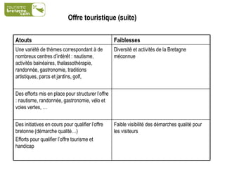 Offre touristique (suite)   Diversité et activités de la Bretagne méconnue Une variété de thèmes correspondant à de nombreux centres d’intérêt : nautisme, activités balnéaires, thalassothérapie, randonnée, gastronomie, traditions artistiques, parcs et jardins, golf,  Faible visibilité des démarches qualité pour les visiteurs Des initiatives en cours pour qualifier l’offre bretonne (démarche qualité…) Efforts pour qualifier l’offre tourisme et handicap Des efforts mis en place pour structurer l’offre : nautisme, randonnée, gastronomie, vélo et voies vertes, … Faiblesses Atouts  