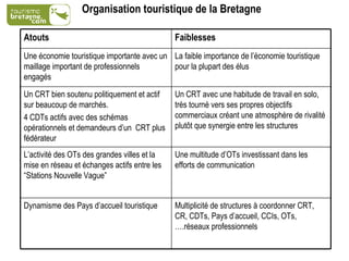 Organisation touristique de la Bretagne La faible importance de l’économie touristique pour la plupart des élus Une économie touristique importante avec un maillage important de professionnels engagés Multiplicité de structures à coordonner CRT, CR, CDTs, Pays d’accueil, CCIs, OTs,….réseaux professionnels Dynamisme des Pays d’accueil touristique Une multitude d’OTs investissant dans les efforts de communication L’activité des OTs des grandes villes et la mise en réseau et échanges actifs entre les “Stations Nouvelle Vague” Un CRT avec une habitude de travail en solo, très tourné vers ses propres objectifs commerciaux créant une atmosphère de rivalité plutôt que synergie entre les structures Un CRT bien soutenu politiquement et actif sur beaucoup de marchés. 4 CDTs actifs avec des schémas opérationnels et demandeurs d’un  CRT plus fédérateur Faiblesses Atouts  