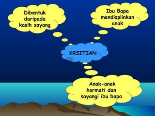 KRSITIAN
Anak-anak
hormati dan
sayangi ibu bapa
Dibentuk
daripada
kasih sayang
Ibu Bapa
mendisplinkan
anak
 