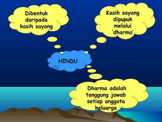 HINDU
Dharma adalah
tanggung jawab
setiap anggota
keluarga
Dibentuk
daripada
kasih sayang
Kasih sayang
dipupuk
melalui
‘dharma’
 