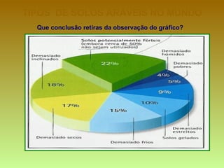 TIPOS DE SOLOS ARÁVEIS NO MUNDO
Que conclusão retiras da observação do gráfico?
 