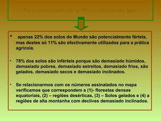 Pela observação do gráfico constata-se que:
• apenas 22% dos solos do Mundo são potencialmente férteis,
mas destes só 11% são efectivamente utilizados para a prática
agrícola.
• 78% dos solos são inférteis porque são demasiado húmidos,
demasiado pobres, demasiado estreitos, demasiado frios, são
gelados, demasiado secos e demasiado inclinados.
• Se relacionarmos com os números assinalados no mapa
verificamos que correspondem a (1)- florestas densas
equatoriais, (2) – regiões desérticas, (3) – Solos gelados e (4) a
regiões de alta montanha com declives demasiado inclinados.
 