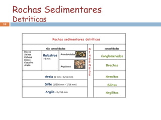 Rochas Sedimentares
18
     Detríticas

                            Rochas sedimentares detríticas

                    não consolidadas               D           consolidadas
        Blocos                                     I
        Seixos                    Arredondados
        Calhaus
                   Balastros                       A         Conglomerados
        Godos
                   >2 mm                           G
        Cascalho                                   É
        Areão
                                  Angulosos
                                                   N            Brechas
                                                   E
                                                   S
                                                   E
                    Areia    (2 mm – 1/16 mm)                  Arenitos

                    Silte   (1/256 mm – 1/16 mm)                 Silitos

                    Argila    < 1/256 mm                       Argilitos
 