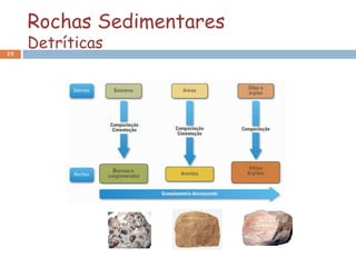 Rochas Sedimentares
19
     Detríticas
 