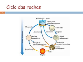 Ciclo das rochas
29
 