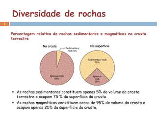 Diversidade de rochas
3


    Percentagem relativa de rochas sedimentares e magmáticas na crusta
    terrestre




     As rochas sedimentares constituem apenas 5% do volume da crosta
      terrestre e ocupam 75 % da superfície da crusta.
     As rochas magmáticas constituem cerca de 95% de volume da crosta e
      ocupam apenas 25% da superfície da crusta.
 