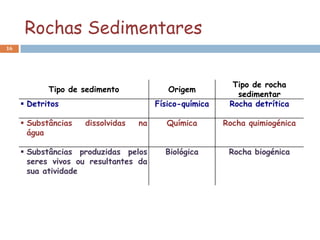 Rochas Sedimentares
16




                                                           Tipo de rocha
            Tipo de sedimento              Origem
                                                            sedimentar
      Detritos                         Físico-química    Rocha detrítica

      Substâncias   dissolvidas   na      Química       Rocha quimiogénica
       água

      Substâncias produzidas pelos       Biológica       Rocha biogénica
       seres vivos ou resultantes da
       sua atividade
 