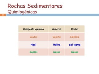 Rochas Sedimentares
21
     Quimiogénicas


           Composto químico   Mineral    Rocha


               CaCO3          Calcite   Calcário


                NaCl          Halite    Sal-gema

               CaSO4          Gesso      Gesso
 