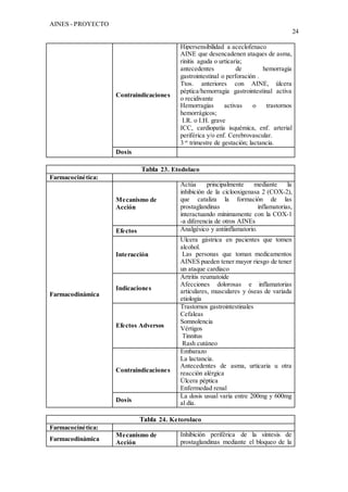 AINES - PROYECTO
24
Contraindicaciones
Hipersensibilidad a aceclofenaco
AINE que desencadenen ataques de asma,
rinitis aguda o urticaria;
antecedentes de hemorragia
gastrointestinal o perforación .
Ttos. anteriores con AINE, úlcera
péptica/hemorragia gastrointestinal activa
o recidivante
Hemorragias activas o trastornos
hemorrágicos;
I.R. o I.H. grave
ICC, cardiopatía isquémica, enf. arterial
periférica y/o enf. Cerebrovascular.
3 er
trimestre de gestación; lactancia.
Dosis
Tabla 23. Etodolaco
Farmacocinética:
Farmacodinámica
Mecanismo de
Acción
Actúa principalmente mediante la
inhibición de la ciclooxigenasa 2 (COX-2),
que cataliza la formación de las
prostaglandinas inflamatorias,
interactuando mínimamente con la COX-1
-a diferencia de otros AINEs
Efectos Analgésico y antiinflamatorio.
Interacción
Ulcera gástrica en pacientes que tomen
alcohol.
Las personas que toman medicamentos
AINES pueden tener mayor riesgo de tener
un ataque cardíaco
Indicaciones
Artritis reumatoide
Afecciones dolorosas e inflamatorias
articulares, musculares y óseas de variada
etiología
Efectos Adversos
Trastornos gastrointestinales
Cefaleas
Somnolencia
Vértigos
Tinnitus
Rash cutáneo
Contraindicaciones
Embarazo
La lactancia.
Antecedentes de asma, urticaria u otra
reacción alérgica
Úlcera péptica
Enfermedad renal
Dosis
La dosis usual varía entre 200mg y 600mg
al día.
Tabla 24. Ketorolaco
Farmacocinética:
Farmacodinámica
Mecanismo de
Acción
Inhibición periférica de la síntesis de
prostaglandinas mediante el bloqueo de la
 