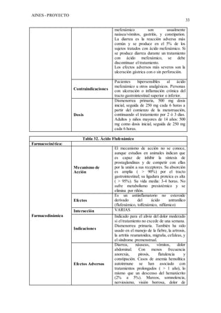 AINES - PROYECTO
33
mefenámico son usualmente
naúsea/vómitos, gastritis, y constipation.
La diarrea es la reacción adversa más
común y se produce en el 5% de los
sujetos tratados con ácido mefenámico. Si
se produce diarrea durante un tratamiento
con ácido mefenámico, se debe
discontinuar el tratamiento.
Los efectos adversos más severos son la
ulceración gástrica con o sin perforación.
Contraindicaciones
Pacientes hipersensibles al ácido
mefenámico u otros analgésicos. Personas
con ulceración o inflamación crónica del
tracto gastrointestinal superior o inferior.
Dosis
Dismenorrea primaria, 500 mg dosis
inicial, seguida de 250 mg cada 6 horas a
partir del comienzo de la menstruación,
continuando el tratamiento por 2 ó 3 días.
Adultos y niños mayores de 14 años: 500
mg como dosis inicial, seguida de 250 mg
cada 6 horas.
Tabla 32. Ácido Flufenámico
Farmacocinética:
Farmacodinámica
Mecanismo de
Acción
El mecanismo de acción no se conoce,
aunque estudios en animales indican que
es capaz de inhibir la síntesis de
prostaglandinas y de competir con ellas
por la unión a sus receptores. Su absorción
es amplia ( > 90%) por el tracto
gastrointestinal; su ligadura proteica es alta
( > 95%). Su vida media: 3-4 horas. No
sufre metabolismo presistémico y se
elimina por riñón.
Efectos
Es un antiinflamatorio no esteroide
derivado del ácido antranílico
(flufenámico, tolfenámico, niflúmico)
Interacción VARIAS
Indicaciones
Indicado para el alivio del dolor moderado
si el tratamiento no excede de una semana.
Dismenorrea primaria. También ha sido
usado en el manejo de la fiebre, la artrosis,
la artritis reumatoidea, migraña, cefaleas, y
el síndrome premenstrual.
Efectos Adversos
Diarrea, náuseas, vómitos, dolor
abdominal. Con menos frecuencia
anorexia, pirosis, flatulencia y
constipación. Casos de anemia hemolítica
autoinmune se han asociado con
tratamientos prolongados ( > 1 año), lo
mismo que un descenso del hematócrito
(2% a 5%). Mareos, somnolencia,
nerviosismo, visión borrosa, dolor de
 