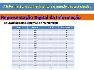 A informação, o conhecimento e o mundo das tecnologias 
Representação Digital da Informação 
Equivalência dos Sistemas de Numeração 
Decimal Binário Octal Hexadecimal 
0 00000 0 0 
1 00001 1 1 
2 00010 2 2 
3 00011 3 3 
4 00100 4 4 
5 00101 5 5 
6 00110 6 6 
7 00111 7 7 
8 01000 10 8 
9 01001 11 9 
10 01010 12 A 
11 01011 13 B 
12 01100 14 C 
13 01101 15 D 
14 01110 16 E 
15 01111 17 F 
16 10000 20 10 
. . . . . . . . . . . . 
 
