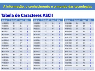 A informação, o conhecimento e o mundo das tecnologias 
33 
Tabela de Caracteres ASCII 
Binário Decimal Hexa Glifo 
0010 0000 32 20 
0010 0001 33 21 ! 
0010 0010 34 22 " 
0010 0011 35 23 # 
0010 0100 36 24 $ 
0010 0101 37 25 % 
0010 0110 38 26 & 
0010 0111 39 27 ' 
0010 1000 40 28 ( 
0010 1001 41 29 ) 
0010 1010 42 2A * 
0010 1011 43 2B + 
0010 1100 44 2C , 
0010 1101 45 2D - 
0010 1110 46 2E . 
0010 1111 47 2F / 
0011 0000 48 30 0 
Binário Decimal Hexa Glifo 
0011 0001 49 31 1 
0011 0010 50 32 2 
0011 0011 51 33 3 
0011 0100 52 34 4 
0011 0101 53 35 5 
0011 0110 54 36 6 
0011 0111 55 37 7 
0011 1000 56 38 8 
0011 1001 57 39 9 
0011 1010 58 3A : 
0011 1011 59 3B ; 
0011 1100 60 3C < 
0011 1101 61 3D = 
0011 1110 62 3E > 
0011 1111 63 3F ? 
0011 0001 49 31 1 
0011 0010 50 32 2 
Binário Decimal Hexa Glifo 
0011 0011 51 33 3 
0011 0100 52 34 4 
0011 0101 53 35 5 
0011 0110 54 36 6 
0011 0111 55 37 7 
0011 1000 56 38 8 
0011 1001 57 39 9 
0011 1010 58 3A : 
0011 1011 59 3B ; 
0011 1100 60 3C < 
0011 1101 61 3D = 
0011 1110 62 3E > 
0011 1111 63 3F ? 
0100 0000 64 40 @ 
0100 0001 65 41 A 
0100 0010 66 42 B 
… … … … 
 