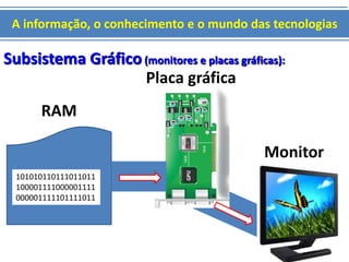 A informação, o conhecimento e o mundo das tecnologias 
Subsistema Gráfico (monitores e placas gráficas): 
RAM 
101010110111011011 
100001111000001111 
000001111101111011 
Placa gráfica 
Monitor 
 