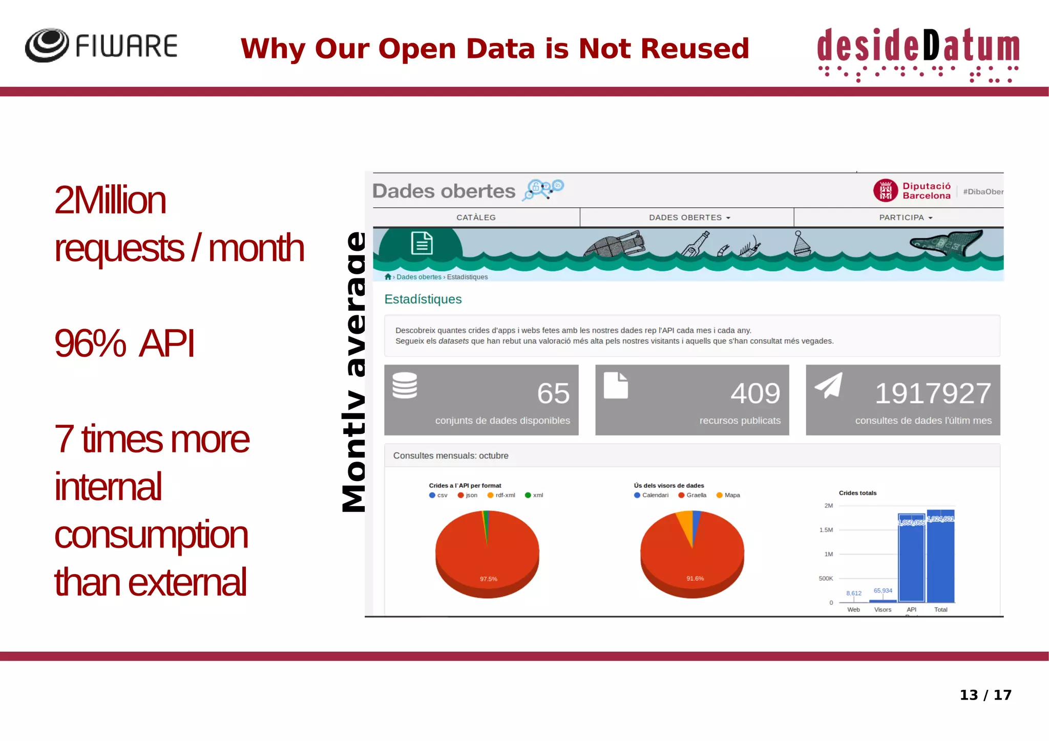 13 / 17
Why Our Open Data is Not Reused
Average downloads vs stars
Montlyaverage
2Million
requests/month
96% API
7timesmore
internal
consumption
thanexternal
 