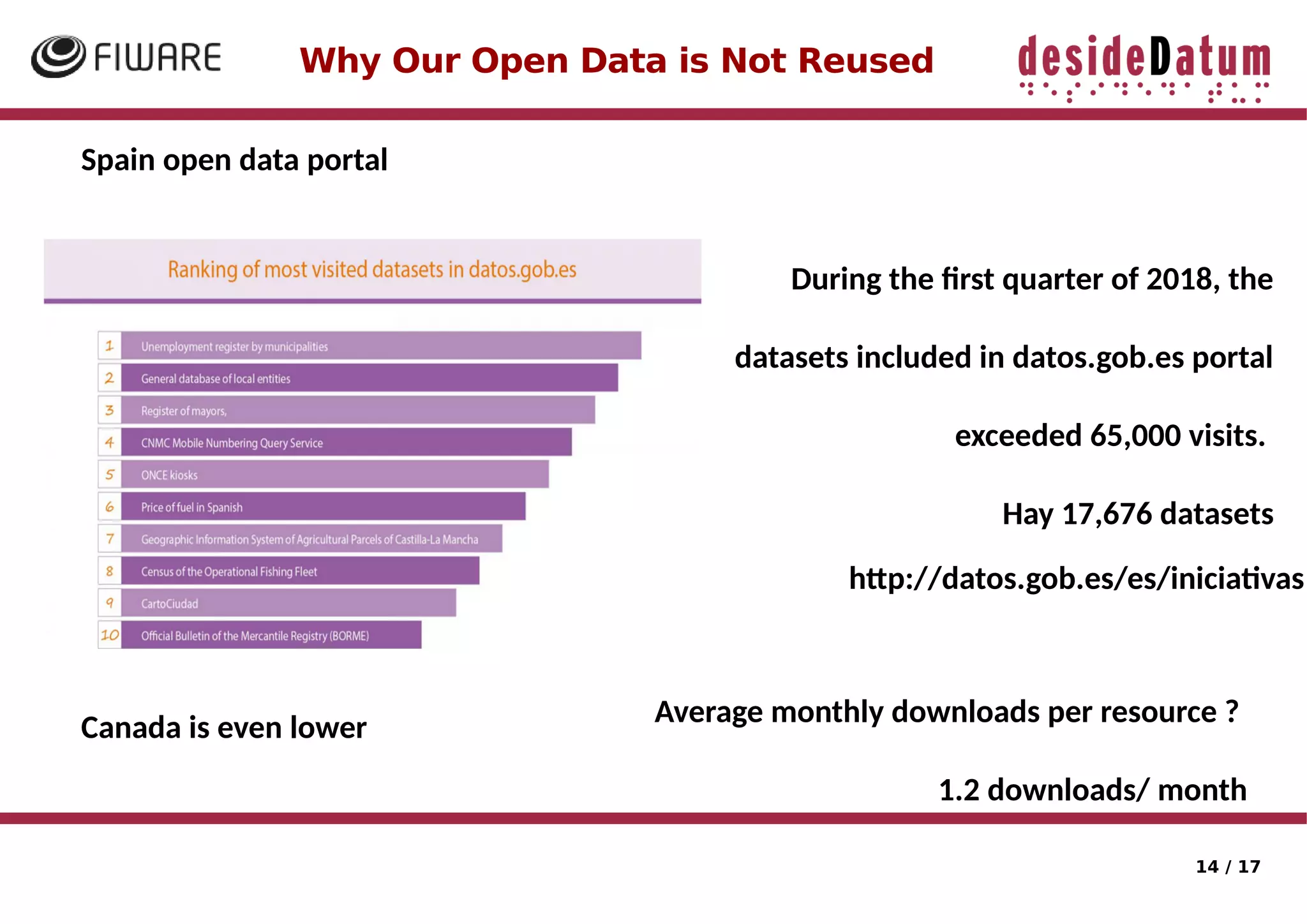 14 / 17
Why Our Open Data is Not Reused
http://datos.gob.es/es/iniciatvas
Average monthly downloads per resource ?
1.2 downloads/ month
During the frst quarter of 2018, the
datasets included in datos.gob.es portal
exceeded 65,000 visits.
Hay 17,676 datasets
Spain open data portal
Canada is even lower
 