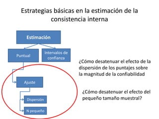 Estrategias básicas en la estimación de la
             consistencia interna

     Estimación

                  Intervalos de
Puntual
                    confianza
                                  ¿Cómo desatenuar el efecto de la
                                  dispersión de los puntajes sobre
                                  la magnitud de la confiabilidad
   Ajuste

                                   ¿Cómo desatenuar el efecto del
     Dispersión                    pequeño tamaño muestral?

     N pequeño
 