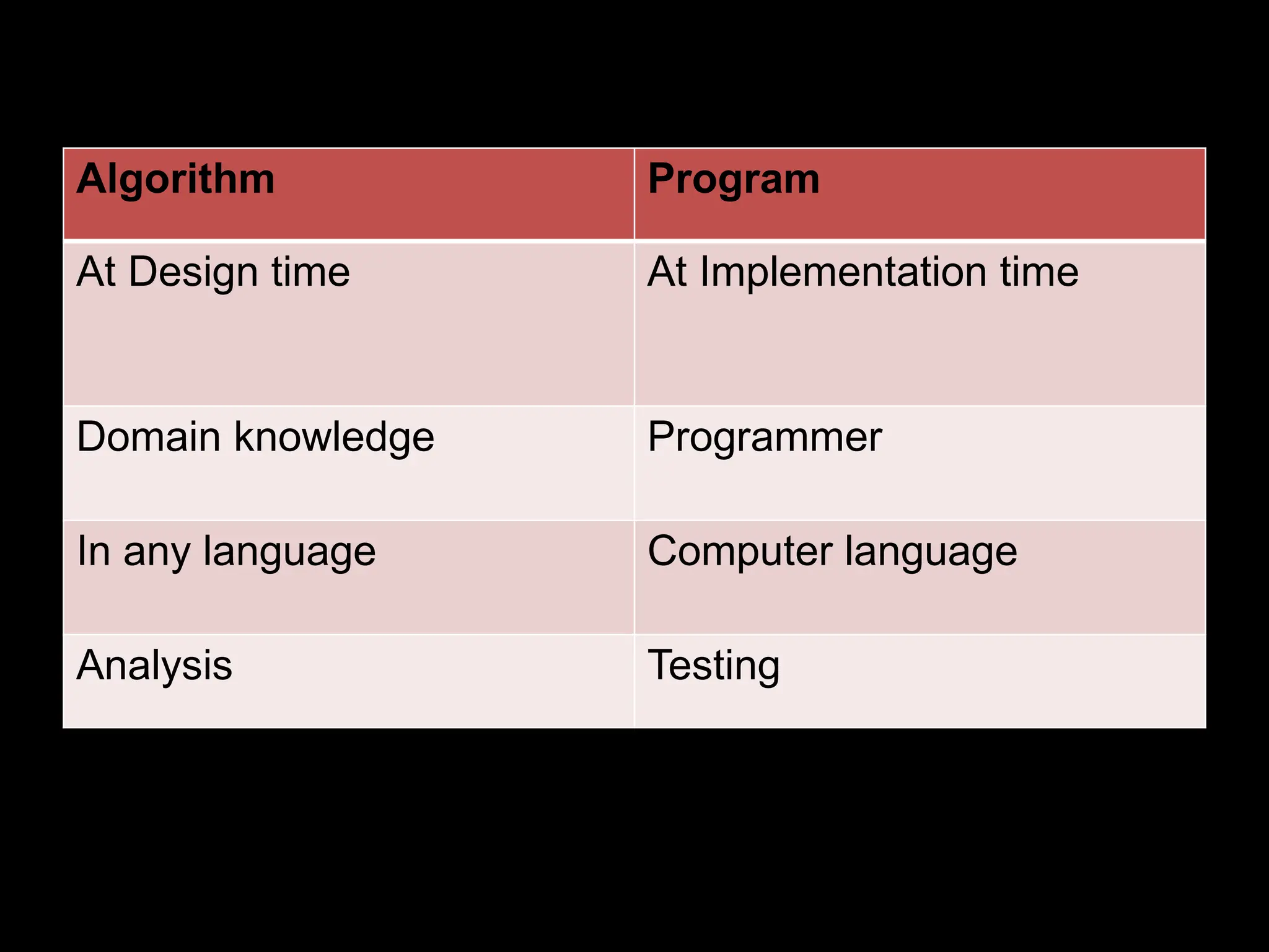 Algorithm Program
At Design time At Implementation time
Domain knowledge Programmer
In any language Computer language
Analysis Testing
 