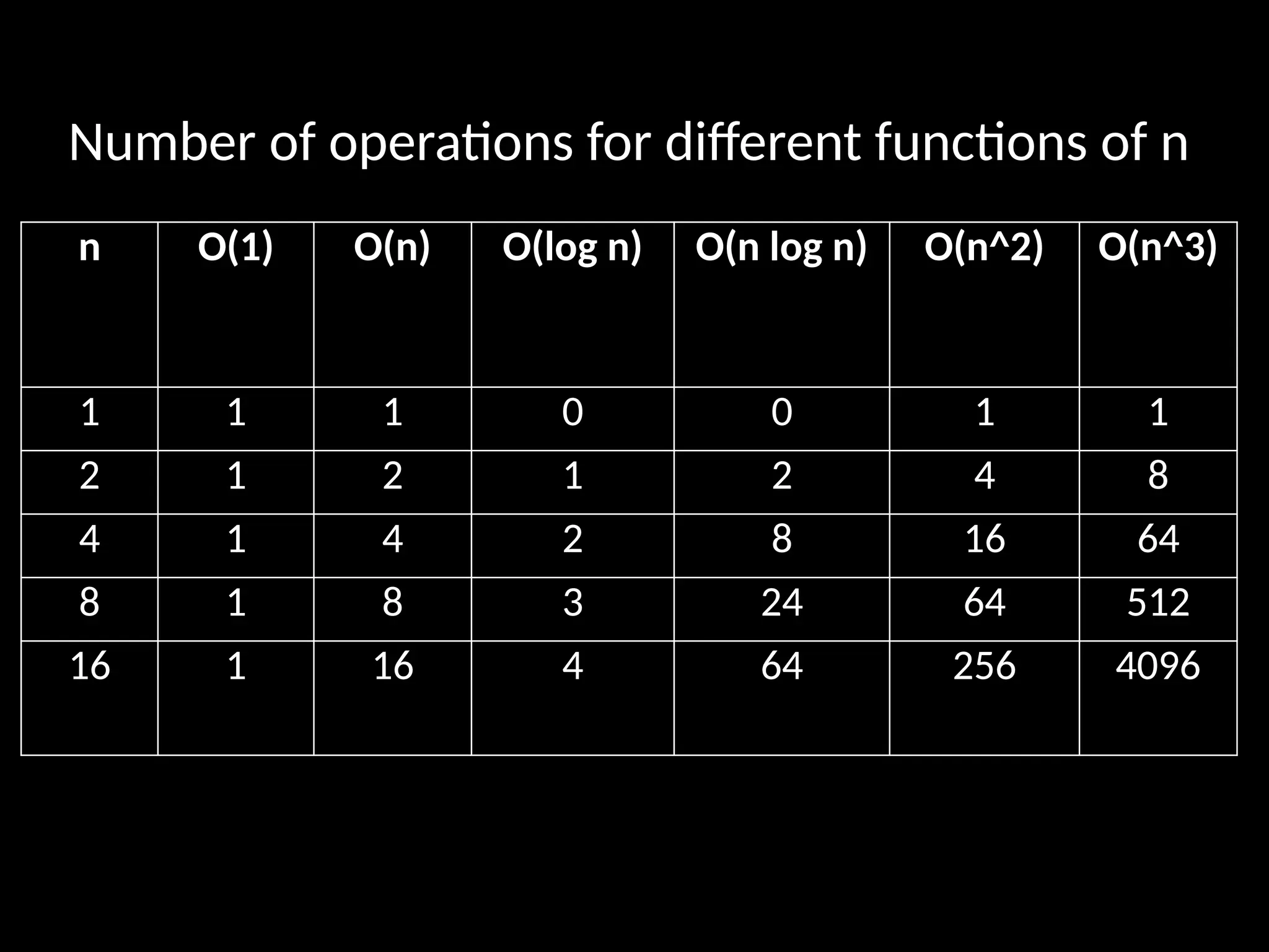 Number of operations for different functions of n
n O(1) O(n) O(log n) O(n log n) O(n^2) O(n^3)
1 1 1 0 0 1 1
2 1 2 1 2 4 8
4 1 4 2 8 16 64
8 1 8 3 24 64 512
16 1 16 4 64 256 4096
 