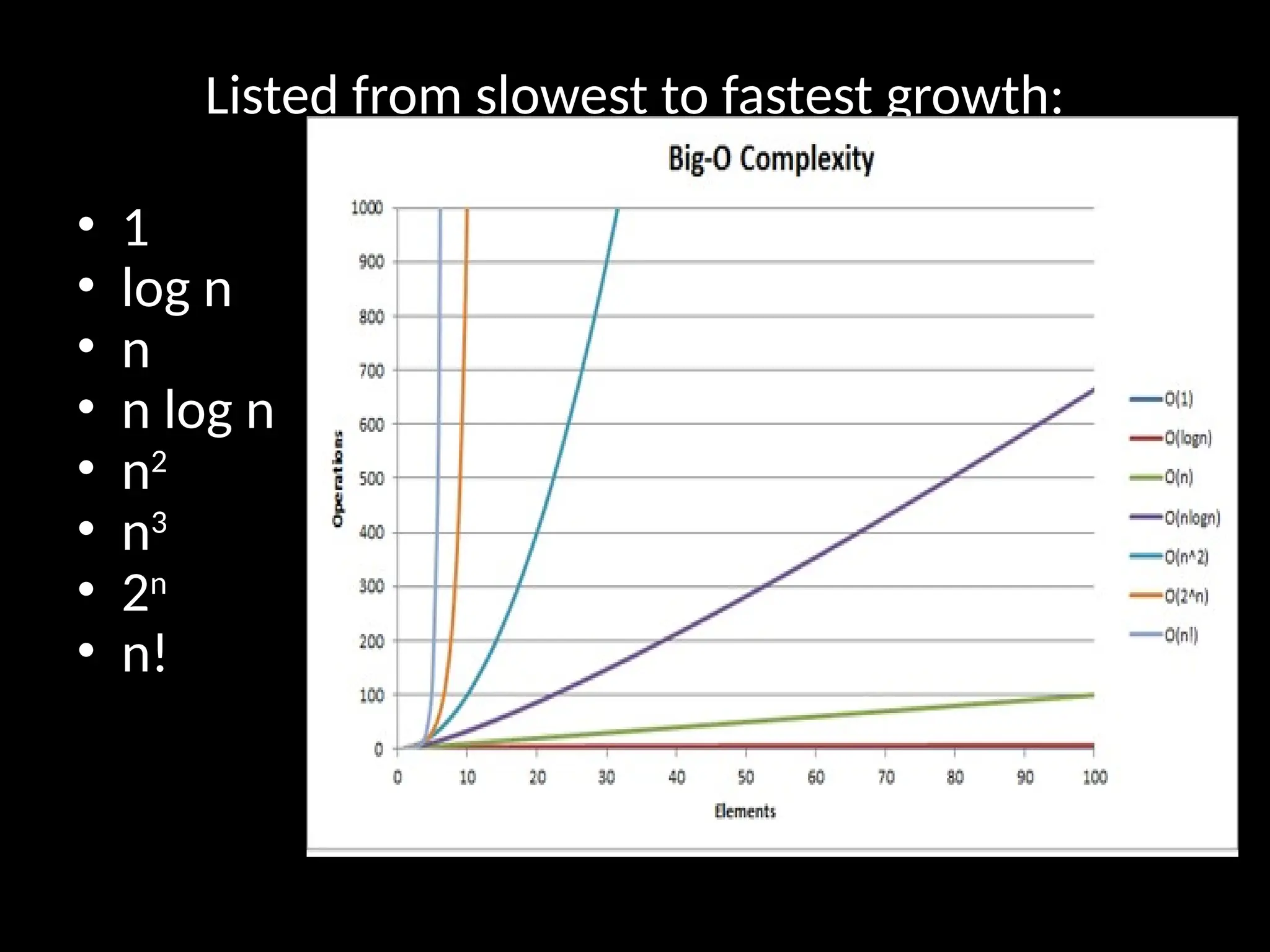 Listed from slowest to fastest growth:
• 1
• log n
• n
• n log n
• n2
• n3
• 2n
• n!
 
