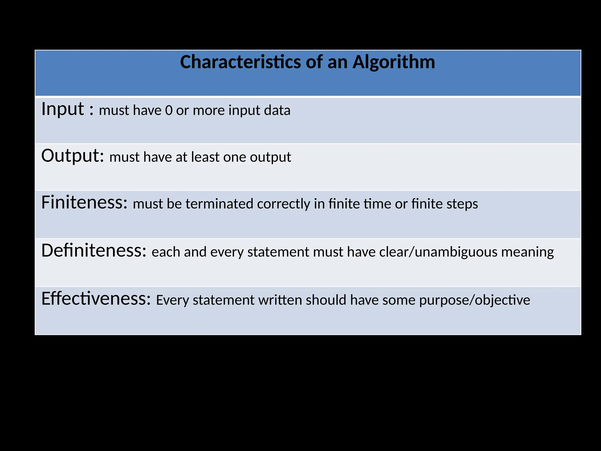 Characteristics of an Algorithm
Input : must have 0 or more input data
Output: must have at least one output
Finiteness: must be terminated correctly in finite time or finite steps
Definiteness: each and every statement must have clear/unambiguous meaning
Effectiveness: Every statement written should have some purpose/objective
 