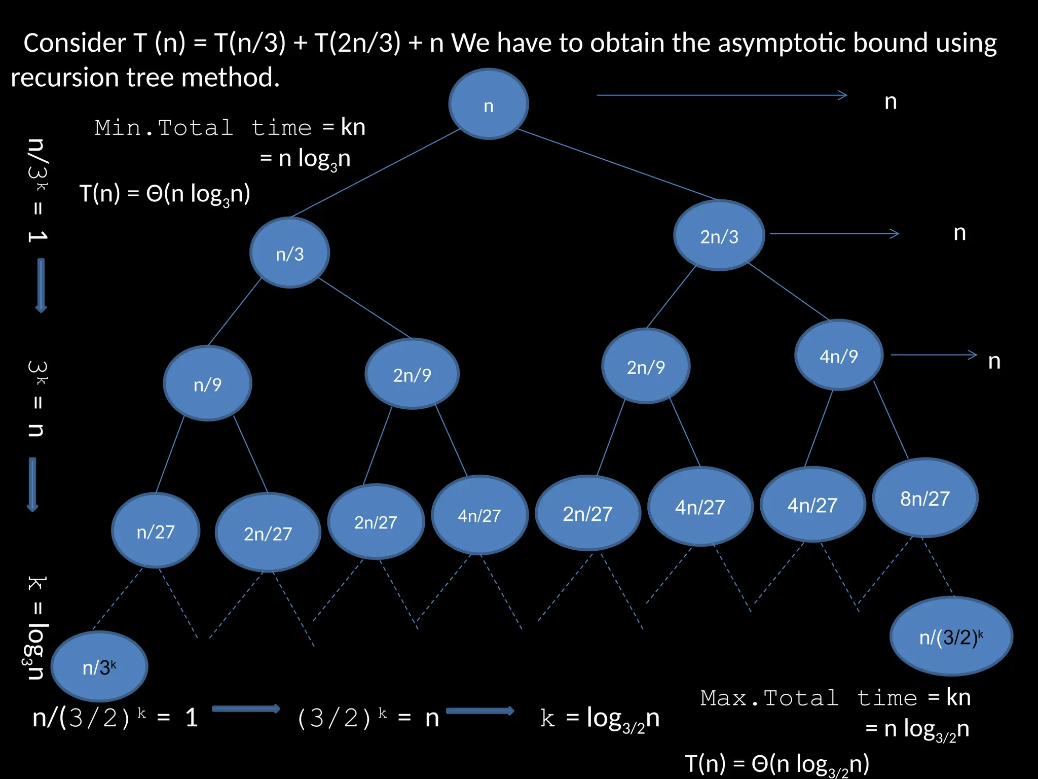Example 1
Consider T (n) = 2T
Consider T (n) = T(n/3) + T(2n/3) + n We have to obtain the asymptotic bound using
recursion tree method.
n
n/3
2n/3
2n/9
4n/9
n/9 2n/9
n/27 2n/27
2n/27 4n/27 2n/27 4n/27 4n/27 8n/27
n/3k
n/(3/2)k
n
n
n
k
=
log
3
n
n/3
k
=
1
3
k
=
n
Min.Total time = kn
= n log3n
T(n) = Θ(n log3n)
k = log3/2n
n/(3/2)k
= 1 (3/2)k
= n
Max.Total time = kn
= n log3/2n
T(n) = Θ(n log3/2n)
 