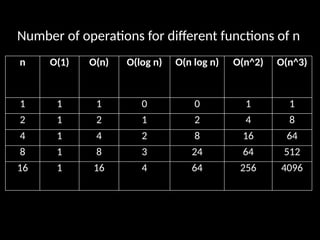 Number of operations for different functions of n
n O(1) O(n) O(log n) O(n log n) O(n^2) O(n^3)
1 1 1 0 0 1 1
2 1 2 1 2 4 8
4 1 4 2 8 16 64
8 1 8 3 24 64 512
16 1 16 4 64 256 4096
 