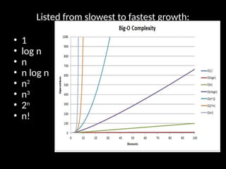 Listed from slowest to fastest growth:
• 1
• log n
• n
• n log n
• n2
• n3
• 2n
• n!
 
