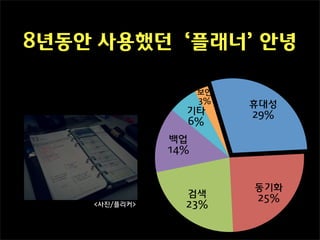 8년동안 사용했던 ‘플래너’ 안녕

                     보안
                     3%
                          휴대성
                 기타       29%
                 6%
               백업
               14%



                          동기화
                 검색       25%
    <사진/플리커>     23%
 