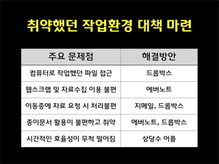 취약했던 작업환경 대책 마련

    주요 문제점           해결방안
컴퓨터로 작업했던 파일 접근       드롭박스

웹스크랩 및 자료수집 이용 불편     에버노트

이동중에 자료 요청 시 처리불편   지메일, 드롭박스

종이문서 활용이 불편하고 취약    에버노트, 드롭박스

시간적인 효율성이 무척 떨어짐     상당수 어플
 
