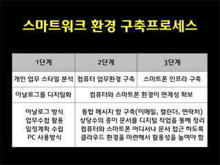 스마트워크 환경 구축프로세스

    1단계         2단계           3단계

개인 업무 스타일 분석 컴퓨터 업무환경 구축   스마트폰 인프라 구축

아날로그를 디지털화     컴퓨터와 스마트폰 환경이 연계성 확보

  아날로그 방식    통합 메시지 함 구축(이메일, 캘린더, 연락처)
  업무수첩 활용    상당수의 종이 문서를 디지털 작업을 통해 정리
  일정계획 수립    컴퓨터와 스마트폰 어디서나 문서 접근 하도록
  PC 사용방식    클라우드 환경을 마련해서 활용성을 높여야 함
 
