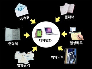 메일             플래너
      이




            디지털화
연락처                    일상메모



               회의노트

  명함관리
 