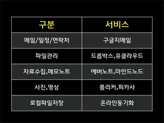 구분          서비스
메일/일정/연락처     구글지메일

  파일관리      드롭박스,유클라우드

자료수집,메모노트   에버노트,마인드노드

  사진,영상      플리커,피카사

 로컬파일저장      온라인동기화
 