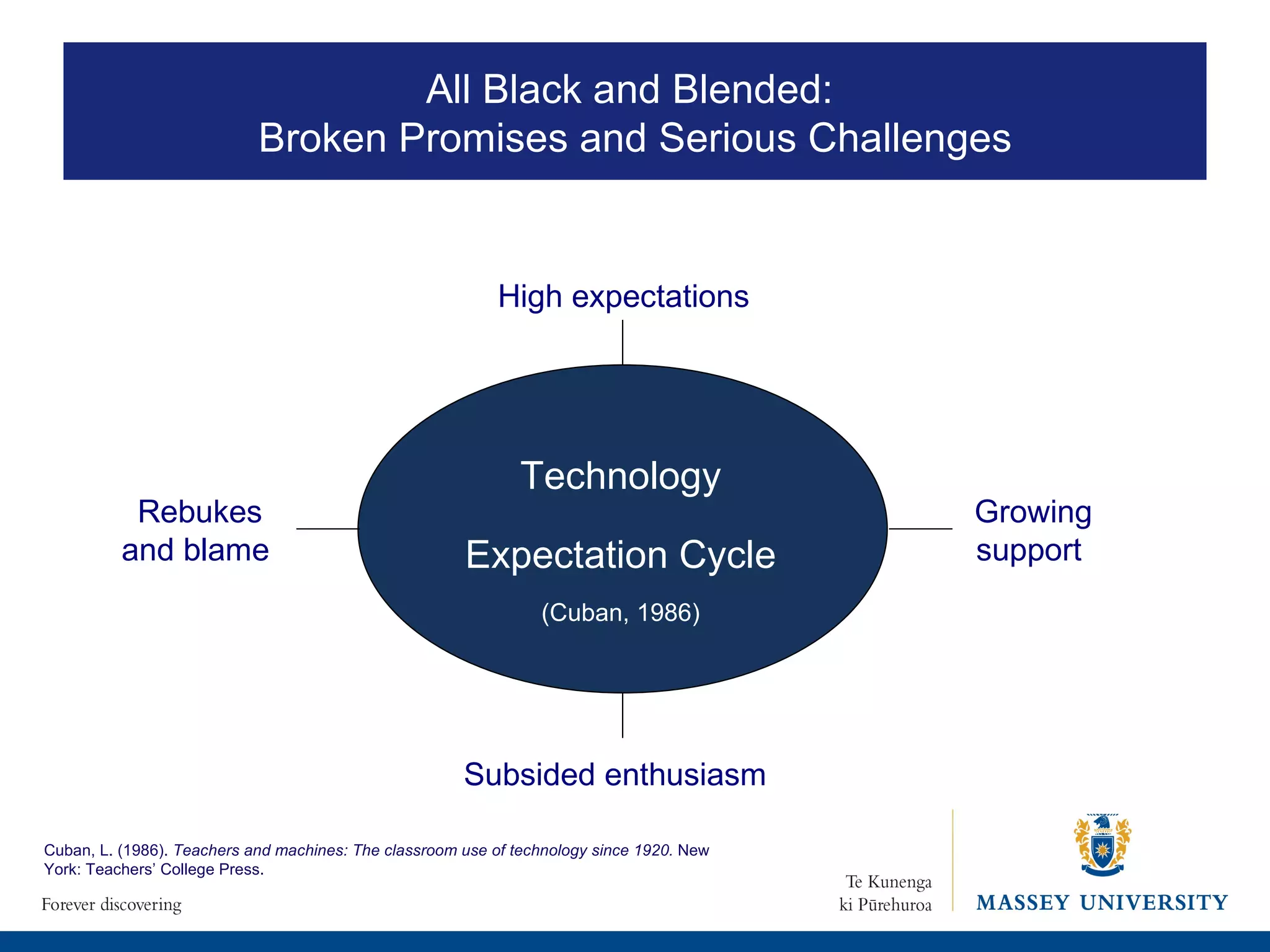 High expectations Growing support Subsided enthusiasm  Rebukes and blame  Technology Expectation Cycle (Cuban, 1986) Cuban, L. (1986).  Teachers and machines: The classroom use of technology since 1920.  New York: Teachers’ College Press. All Black and Blended:  Broken Promises and Serious Challenges 
